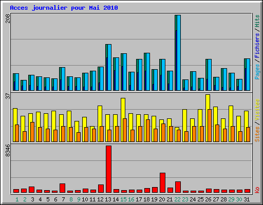 Acces journalier pour Mai 2010