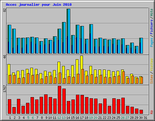Acces journalier pour Juin 2010