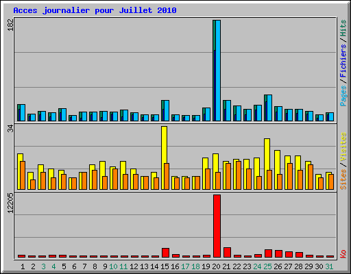 Acces journalier pour Juillet 2010