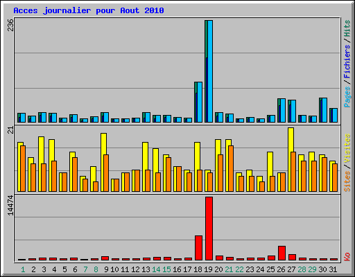 Acces journalier pour Aout 2010