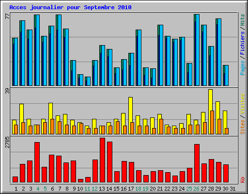 Acces journalier pour Septembre 2010