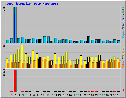 Acces journalier pour Mars 2011