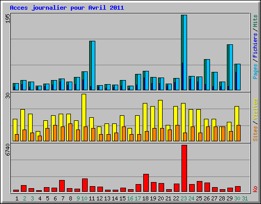 Acces journalier pour Avril 2011