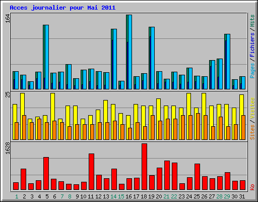 Acces journalier pour Mai 2011