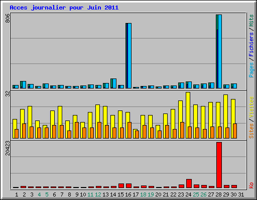 Acces journalier pour Juin 2011