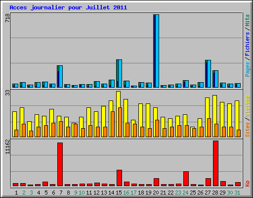 Acces journalier pour Juillet 2011