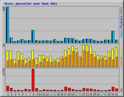 Acces journalier pour Aout 2011