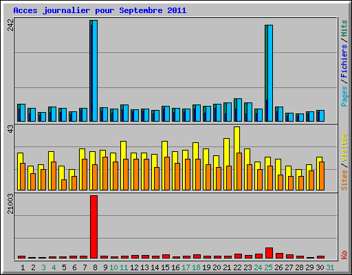 Acces journalier pour Septembre 2011
