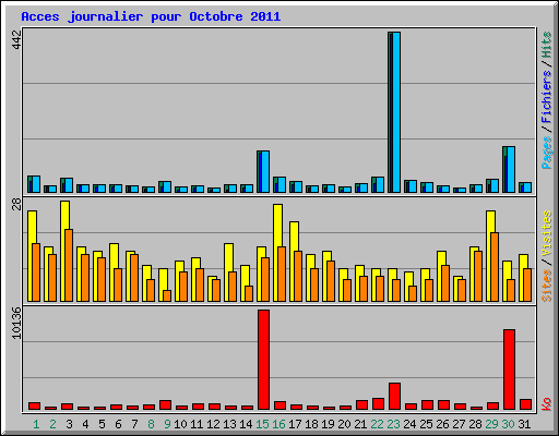 Acces journalier pour Octobre 2011