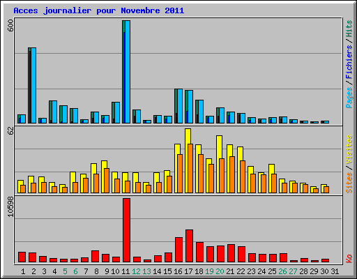 Acces journalier pour Novembre 2011