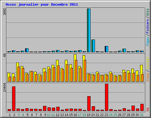 Acces journalier pour Decembre 2011