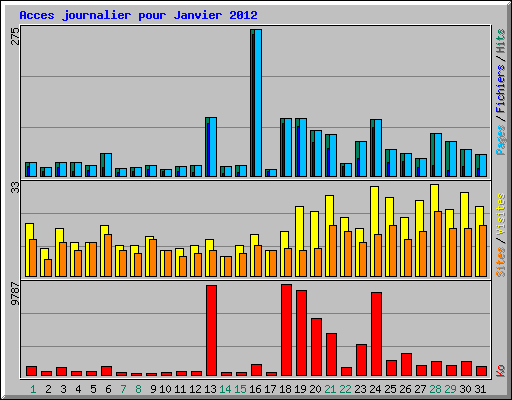 Acces journalier pour Janvier 2012
