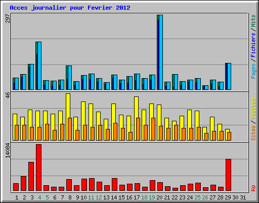 Acces journalier pour Fevrier 2012