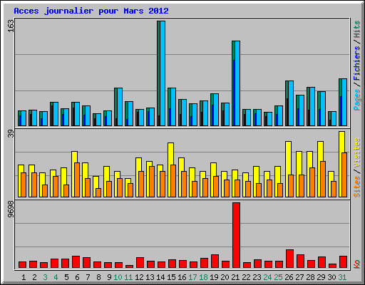 Acces journalier pour Mars 2012