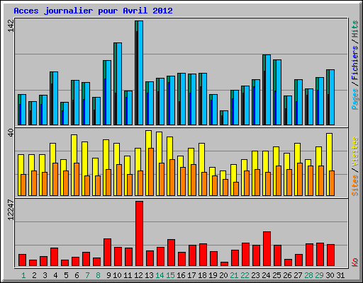 Acces journalier pour Avril 2012