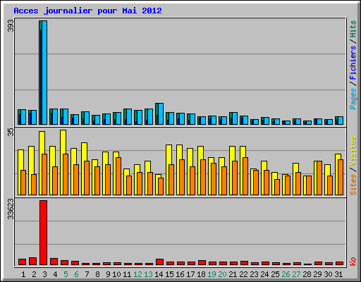 Acces journalier pour Mai 2012