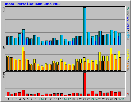 Acces journalier pour Juin 2012