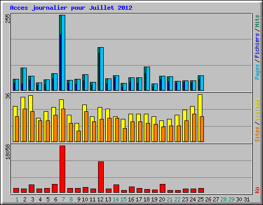 Acces journalier pour Juillet 2012