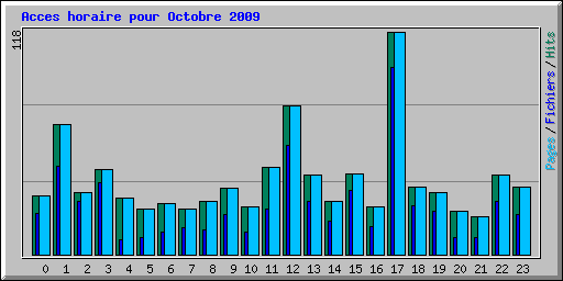 Acces horaire pour Octobre 2009