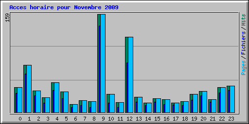 Acces horaire pour Novembre 2009
