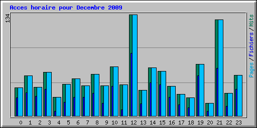 Acces horaire pour Decembre 2009