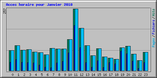 Acces horaire pour Janvier 2010