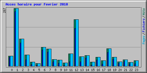 Acces horaire pour Fevrier 2010