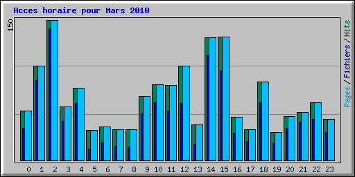 Acces horaire pour Mars 2010