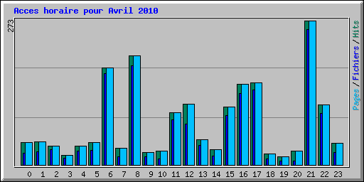 Acces horaire pour Avril 2010