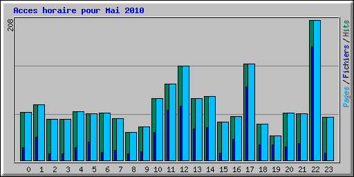 Acces horaire pour Mai 2010