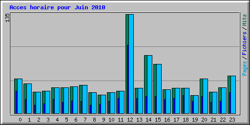 Acces horaire pour Juin 2010