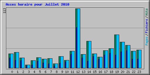 Acces horaire pour Juillet 2010