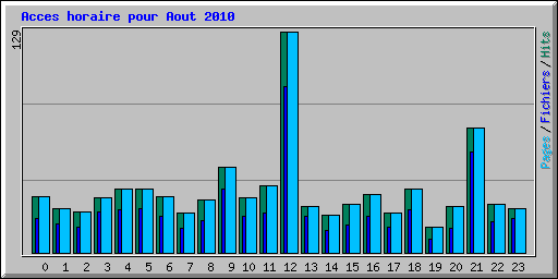 Acces horaire pour Aout 2010