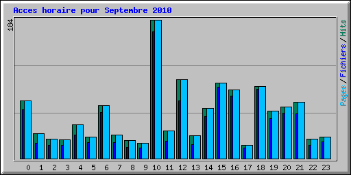 Acces horaire pour Septembre 2010