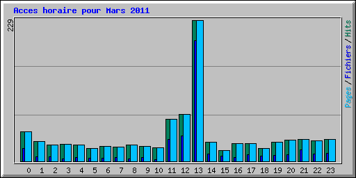 Acces horaire pour Mars 2011