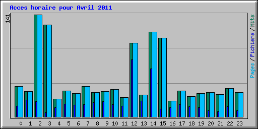 Acces horaire pour Avril 2011