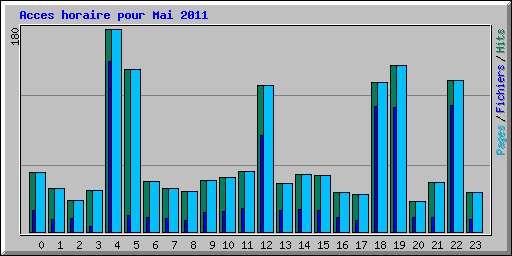 Acces horaire pour Mai 2011