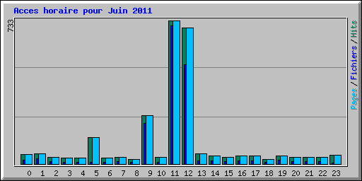 Acces horaire pour Juin 2011