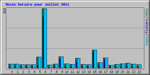 Acces horaire pour Juillet 2011