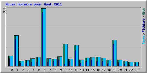 Acces horaire pour Aout 2011