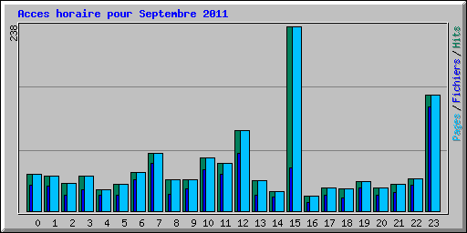 Acces horaire pour Septembre 2011