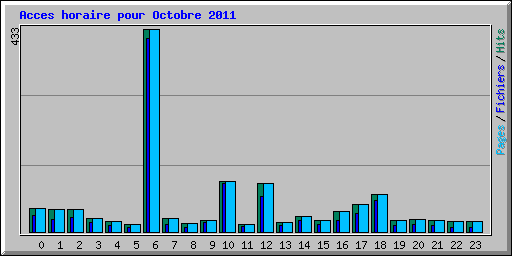 Acces horaire pour Octobre 2011