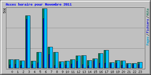Acces horaire pour Novembre 2011