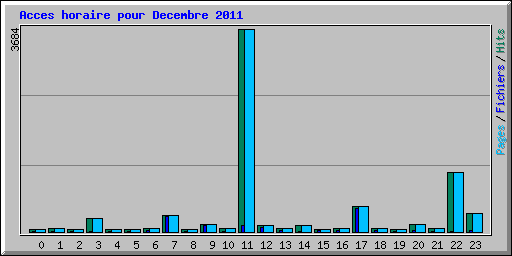 Acces horaire pour Decembre 2011