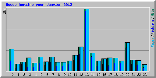 Acces horaire pour Janvier 2012