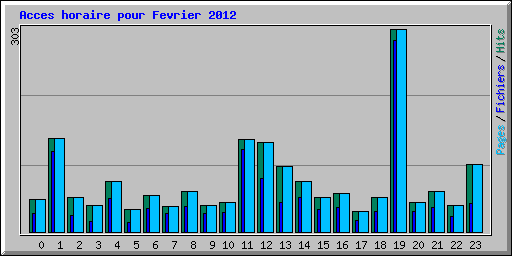 Acces horaire pour Fevrier 2012