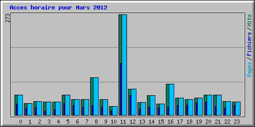 Acces horaire pour Mars 2012