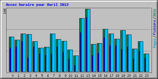 Acces horaire pour Avril 2012