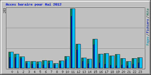 Acces horaire pour Mai 2012
