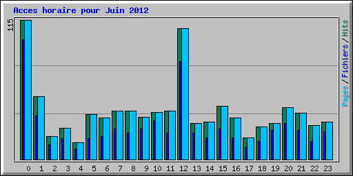 Acces horaire pour Juin 2012